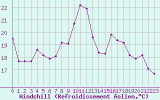 Courbe du refroidissement olien pour Pirou (50)