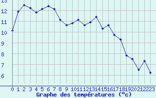 Courbe de tempratures pour Caen (14)