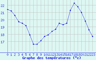 Courbe de tempratures pour Le Bourget (93)