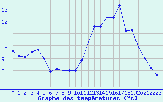 Courbe de tempratures pour Saint-Brieuc (22)