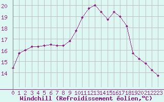 Courbe du refroidissement olien pour Quimper (29)