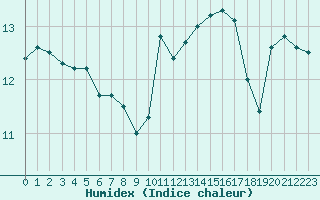 Courbe de l'humidex pour Romorantin (41)