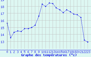 Courbe de tempratures pour Montpellier (34)