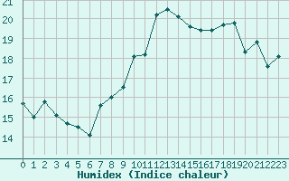 Courbe de l'humidex pour Saint-Brieuc (22)