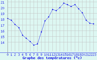 Courbe de tempratures pour Le Talut - Belle-Ile (56)