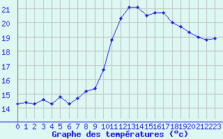 Courbe de tempratures pour Aniane (34)