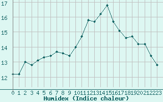 Courbe de l'humidex pour Cernay (86)