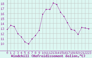 Courbe du refroidissement olien pour Puissalicon (34)