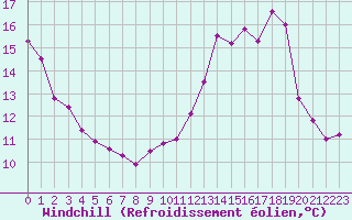 Courbe du refroidissement olien pour Gourdon (46)