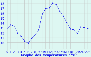 Courbe de tempratures pour Puissalicon (34)
