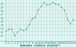 Courbe de l'humidex pour Brugge (Be)