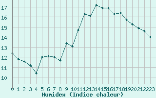 Courbe de l'humidex pour Thoiras (30)