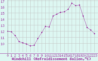 Courbe du refroidissement olien pour Dijon / Longvic (21)