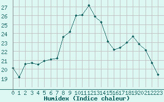 Courbe de l'humidex pour Metz (57)