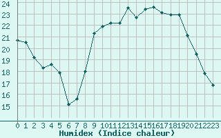 Courbe de l'humidex pour Le Puy - Loudes (43)