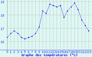 Courbe de tempratures pour Pointe de Chassiron (17)