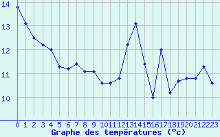 Courbe de tempratures pour Montredon des Corbires (11)
