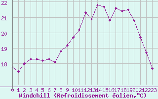 Courbe du refroidissement olien pour Nostang (56)