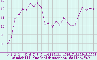 Courbe du refroidissement olien pour Douzens (11)