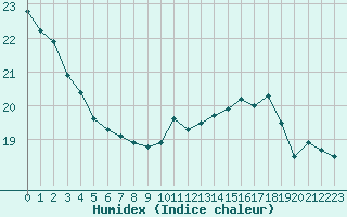 Courbe de l'humidex pour Orly (91)