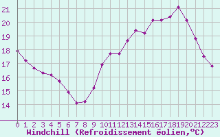 Courbe du refroidissement olien pour Guret (23)