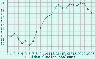 Courbe de l'humidex pour Chlons-en-Champagne (51)