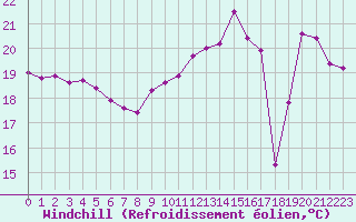 Courbe du refroidissement olien pour Cabestany (66)