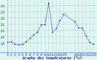 Courbe de tempratures pour Pordic (22)