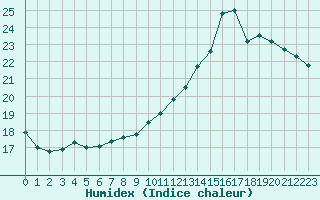 Courbe de l'humidex pour Woluwe-Saint-Pierre (Be)