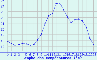 Courbe de tempratures pour Avignon (84)