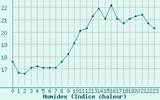 Courbe de l'humidex pour Quimper (29)