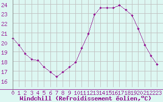 Courbe du refroidissement olien pour Corsept (44)