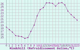 Courbe du refroidissement olien pour Le Bourget (93)