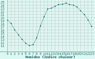 Courbe de l'humidex pour Blois-l'Arrou (41)