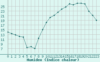 Courbe de l'humidex pour Rodez (12)