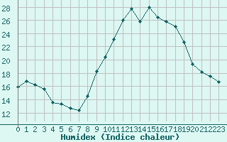 Courbe de l'humidex pour Chteauroux (36)