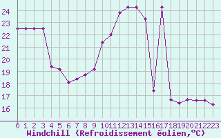 Courbe du refroidissement olien pour Rmering-ls-Puttelange (57)