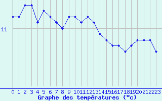 Courbe de tempratures pour Agde (34)