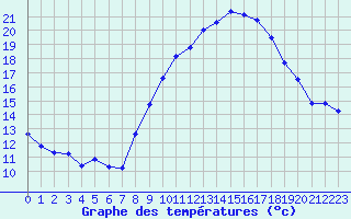 Courbe de tempratures pour Grimentz (Sw)