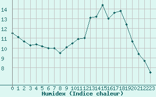 Courbe de l'humidex pour Charleville-Mzires (08)