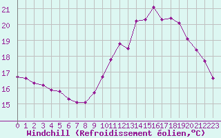 Courbe du refroidissement olien pour Guidel (56)