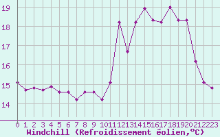 Courbe du refroidissement olien pour Besn (44)