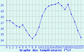 Courbe de tempratures pour Nostang (56)