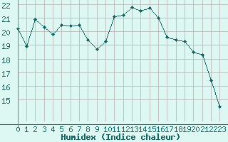 Courbe de l'humidex pour Deauville (14)