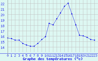 Courbe de tempratures pour Lannion (22)