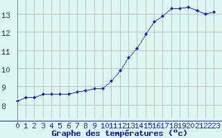 Courbe de tempratures pour Vendme (41)