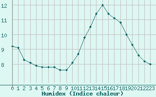 Courbe de l'humidex pour Cambrai / Epinoy (62)