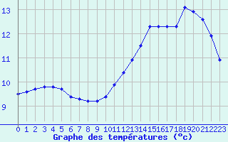 Courbe de tempratures pour Lussat (23)