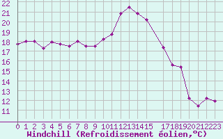 Courbe du refroidissement olien pour Cerisiers (89)