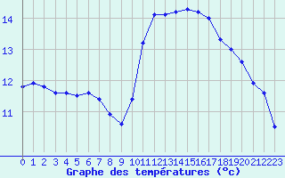 Courbe de tempratures pour Perpignan Moulin  Vent (66)